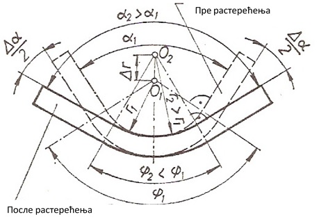 Радијуси савијања