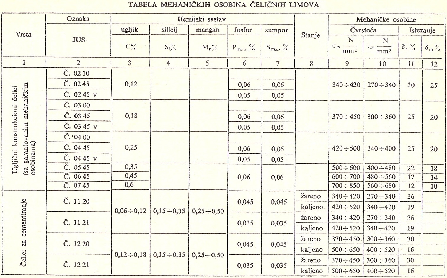 Табела механичких особина челичних лимова