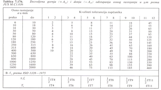 Т 7.176 Одступања осног растојања