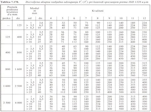 Т 7.178 Дозвољена укупна радијална одступања