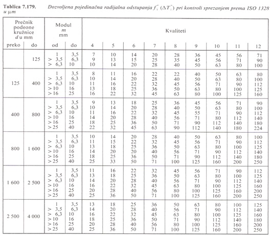 Т 7.179 Дозвољена појединачна радијална одступања