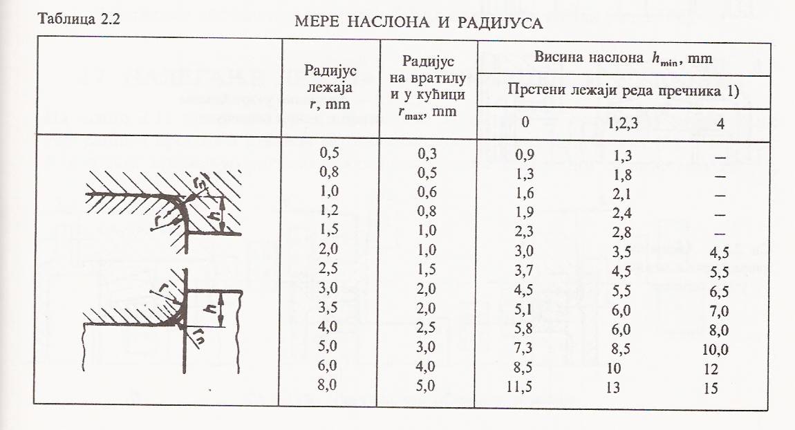 Мере наслона и радијуса