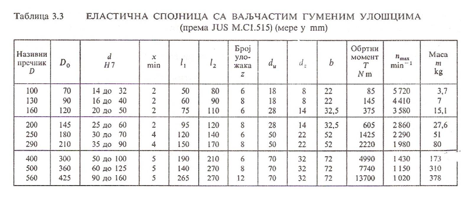 Табела 3.3