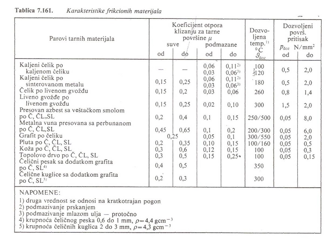 Табела 7.161