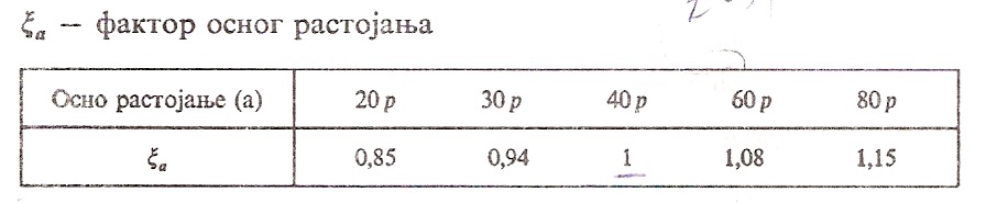 Фактор осног растојања