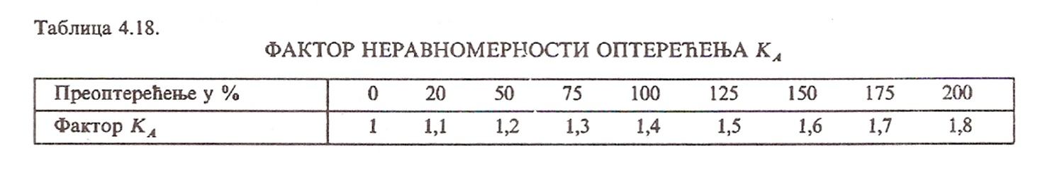 Т 4.18 - Фактор неравномерности оптерећења