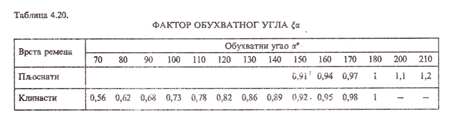 Т 4.20 - Фактор обухватног угла