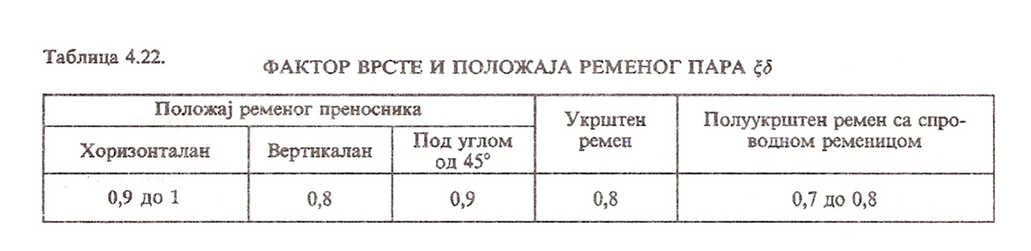 Т 4.22 - Фактор врсте и положаја