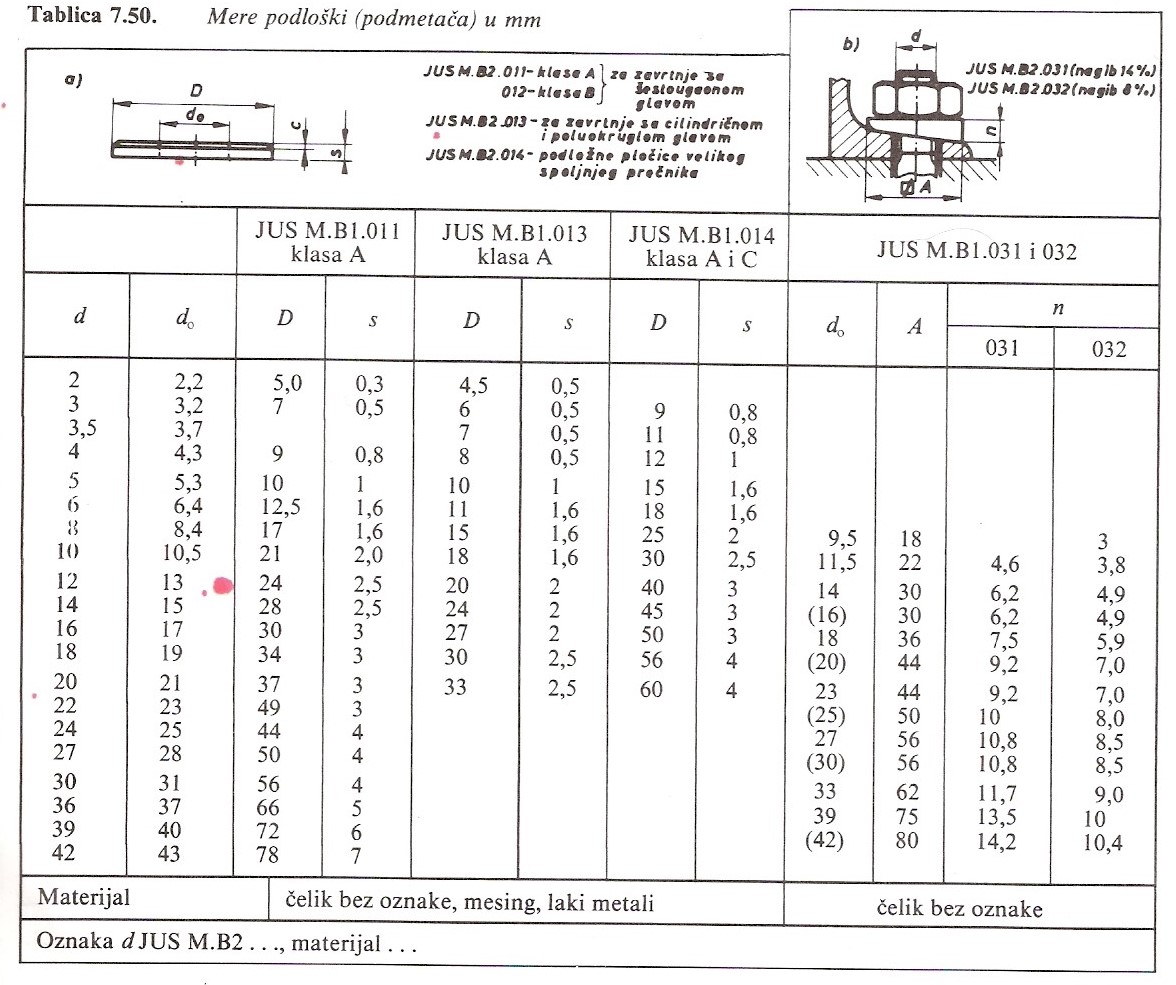 Табела 7.50