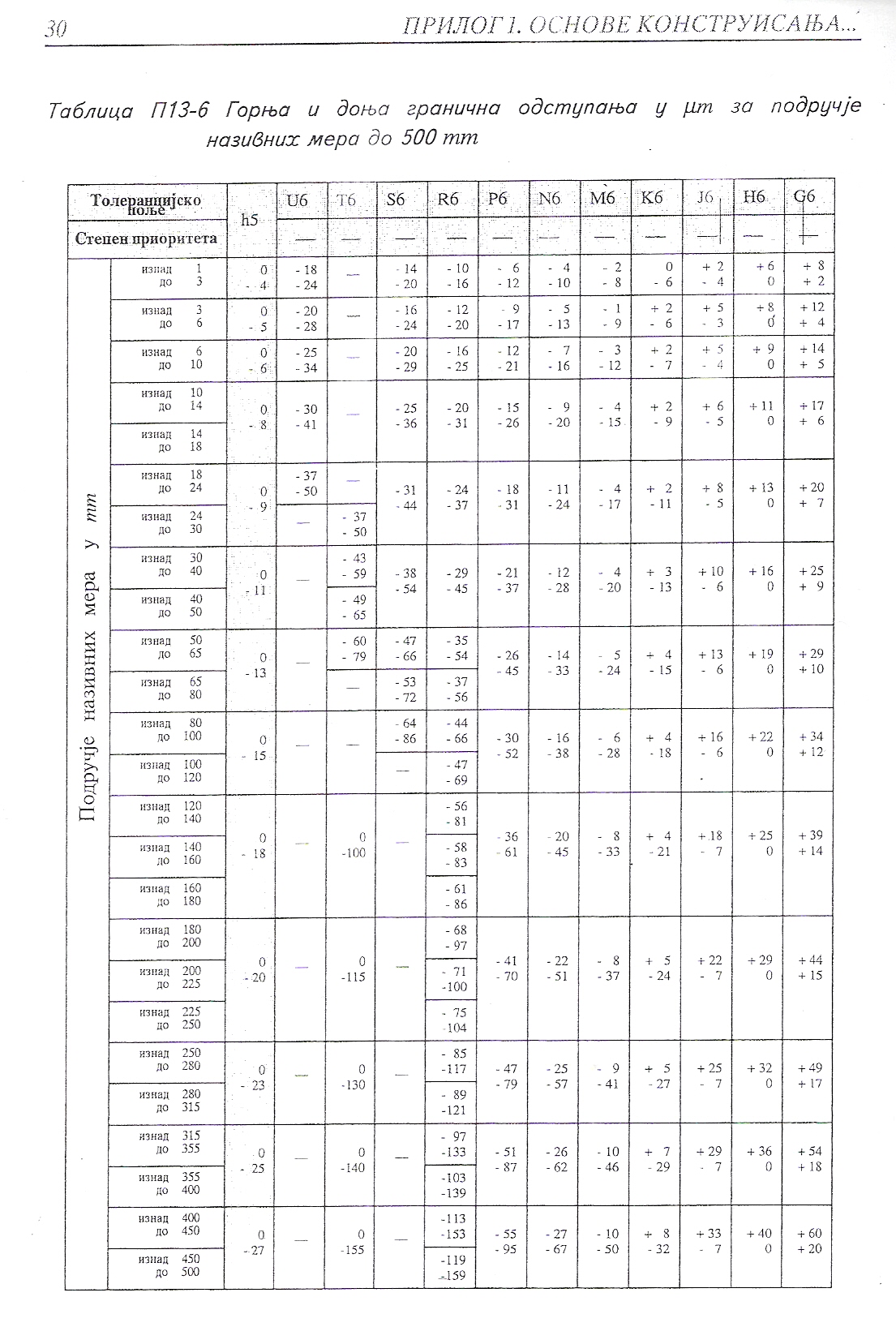 Табела П13-6